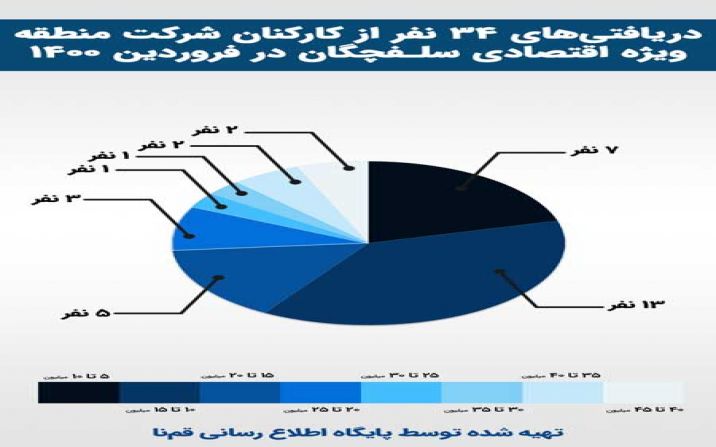 ابهامات در دریافتی‌های شهرک صنعتی کارکنان سلفچگان + نمودار